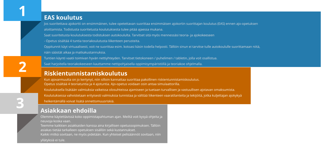 1 EAS koulutus Jos suoritettava ajokortti on ensimmäinen, tulee opetettavan suorittaa ensimmäisen ajokortin suorittajan koulutus (EAS) ennen ajo-opetuksen  aloittamista. Todistusta suoritetusta koulutuksesta tulee pitää ajaessa mukana.  Saat suoritetusta koulutuksesta todistuksen autokoululta. Tarvitset sitä myös mennessäsi teoria- ja ajokokeeseen - Opetus sisältää 4 tuntia teoriakoulutusta liikenteen perusteita. Oppitunnit käyt virtuaalisesti, voit ne suorittaa esim. kotoasi käsin todella helposti. Tällöin sinun ei tarvitse tulle autokoululle suorittamaan niitä,  näin säästät aikaa ja matkakustannuksia.  Tuntien käynti vaatii toimivan hyvän nettiyhteyden. Tarvitset tietokoneen / puhelimen / tabletin, jolla voit osallistua.  Saat harjoitella teoriakokeeseen kauttamme nettipohjaisella oppimisympäristöllä ja teoriakoe ohjelmalla. 2 Riskientunnistamiskoulutus Kun ajovarmuutta on jo kertynyt, niin silloin kannattaa suorittaa pakollinen riskientunnistamiskoulutus. Opetus sisältää 4 teoriatuntia ja 4 ajotuntia. Ajo-opetus voidaan osin antaa simulaattorilla. Koulutuksella lisätään valmiuksia vaikeissa olosuhteissa ajamiseen ja tuetaan turvallisen ja vastuullisen ajotavan omaksumista. Koulutuksessa vahvistetaan erityisesti valmiuksia tunnistaa ja välttää liikenteen vaaratilanteita ja tekijöitä, jotka kuljettajan ajokykyä heikentämällä voivat lisätä onnettomuusriskiä. Asiakkaan ehdoilla Olemme käytettävissä koko oppimistapahtuman ajan. Meiltä voit kysyä ohjeita ja neuvoja koska vaan. Teemme kaikkien asiakkaiden kanssa aina kirjallisen opetussopimuksen. Tällöin asiakas tietää tarkalleen opetuksen sisällön sekä kustannukset.  Kaikki mitkä sovitaan, ne myös pidetään. Kun yhteiset pelisäännöt sovitaan, niin yllätyksiä ei tule.   3